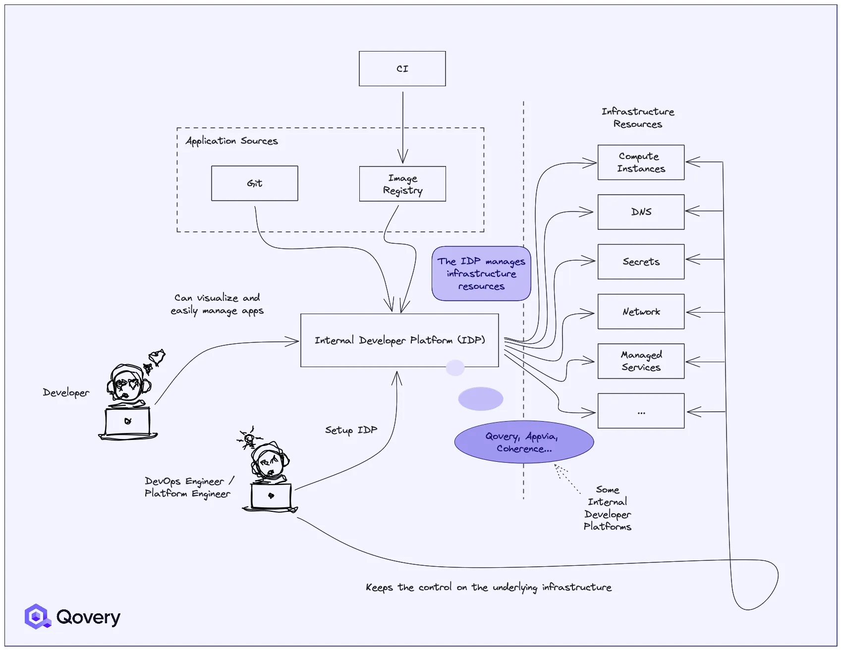 An example IDP composition | Source: Qovery