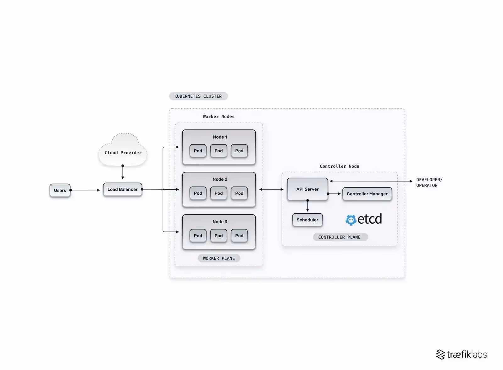 Source - https://traefik.io/glossary/understanding-multi-cluster-kubernetes/
