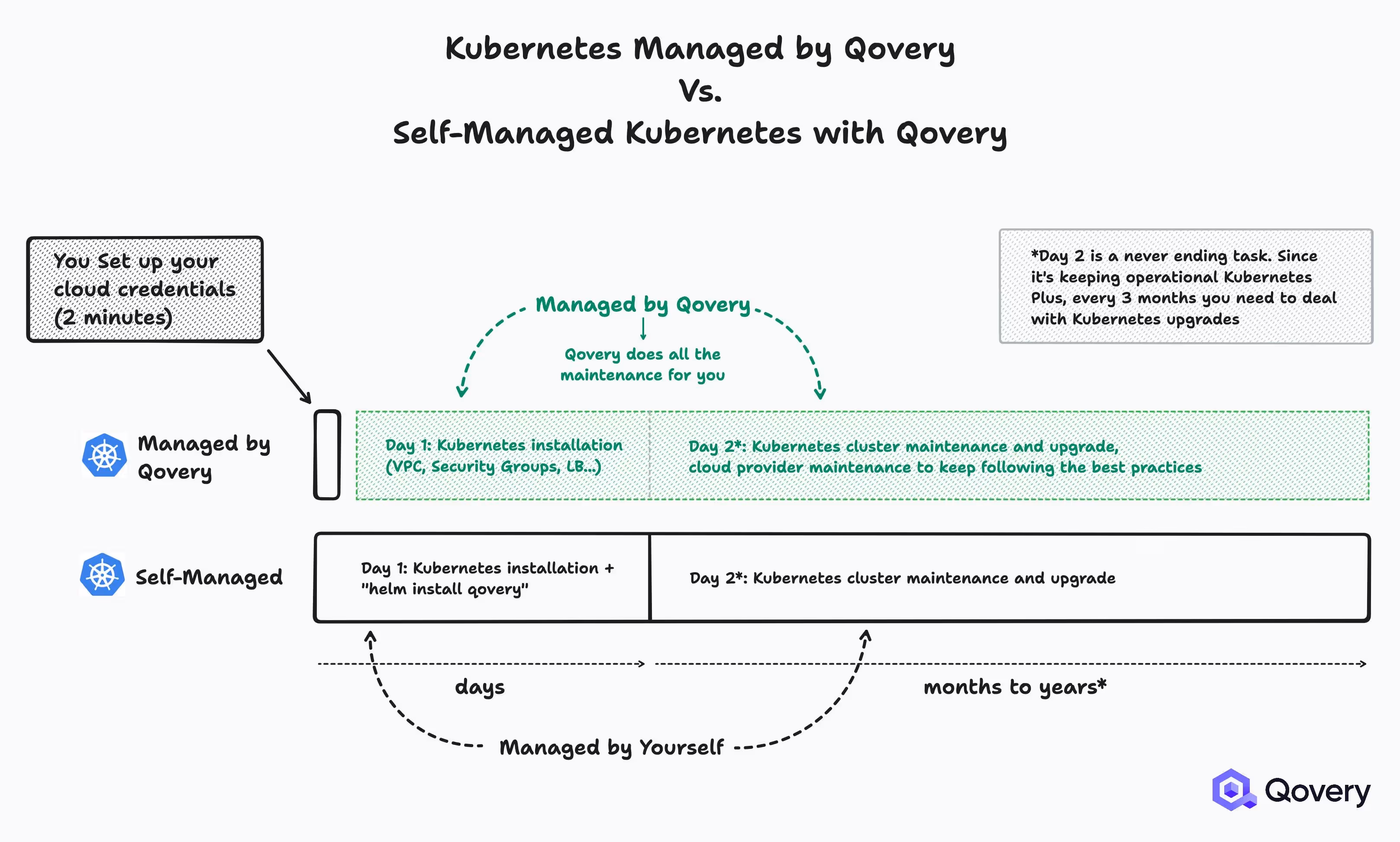 Kubernetes Managed by Qovert vs. Self-Managed Kubernetes with Qovery - Diagram