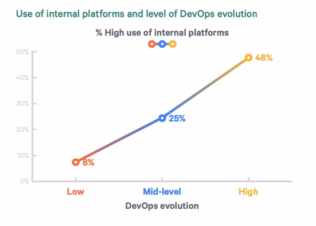 Correlation between top-performing teams ans their platform capabilities | Credit & source: Humanitec - 2021 DevOps Setups: Benchmarking Study