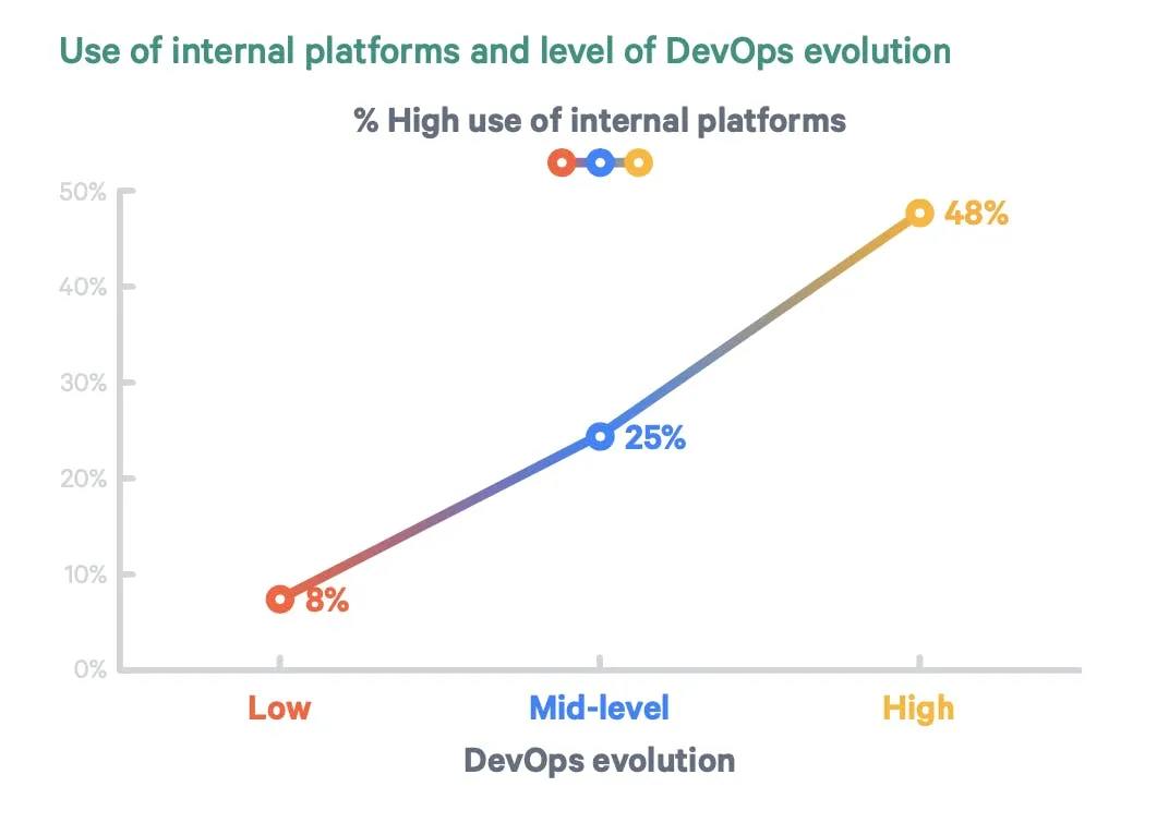 Correlation between top-performing teams ans their platform capabilities | Credit & source: Humanitec - 2021 DevOps Setups: Benchmarking Study