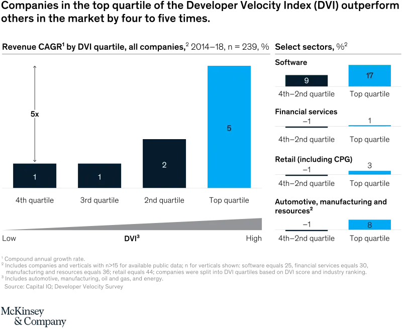 Developer velocity is directly proportional to company growth | Source: https://mckinsey.com/industries/technology-media-and-telecommunications/our-insights/developer-velocity-how-software-excellence-fuels-business-performance