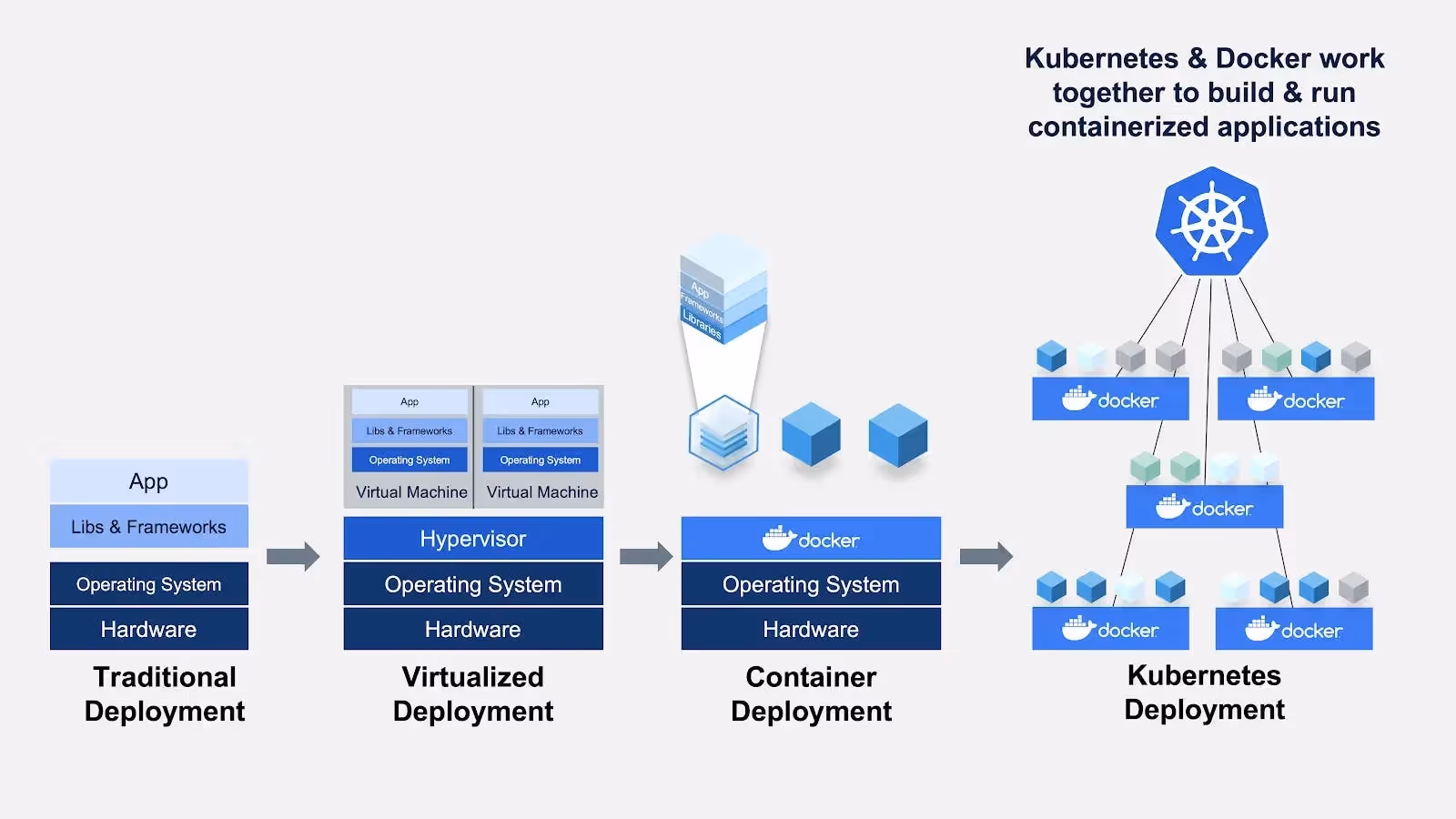 How Docker and Kubernetes work together. Source: https://www.docker.com/blog/top-questions-docker-kubernetes-competitors-or-together/
