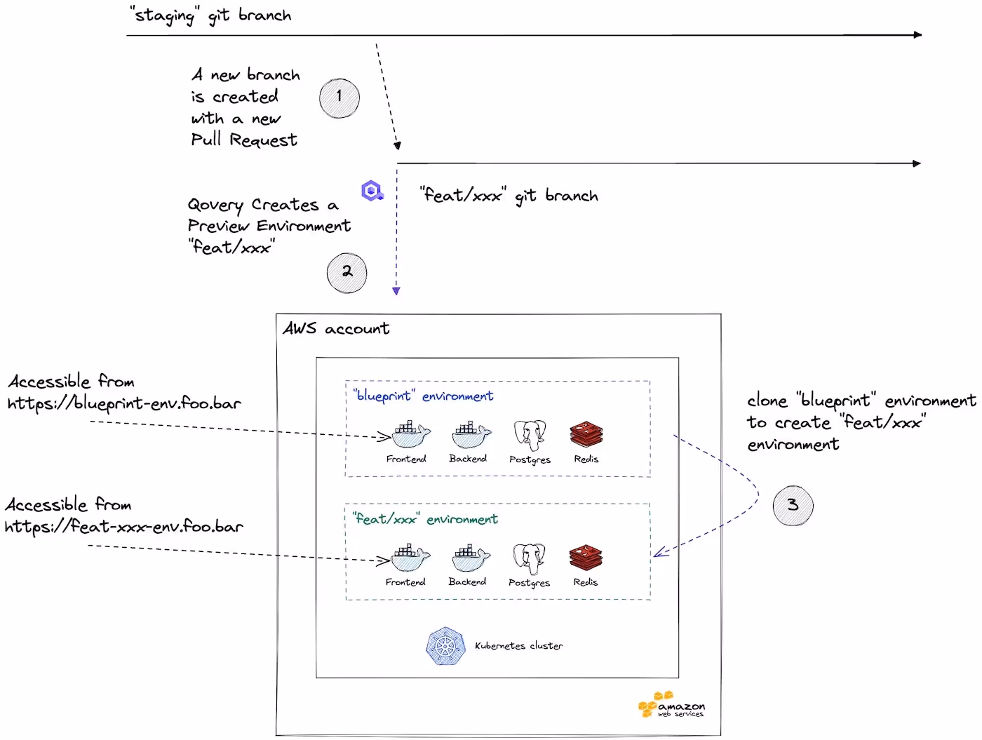 Preview Environment Branching