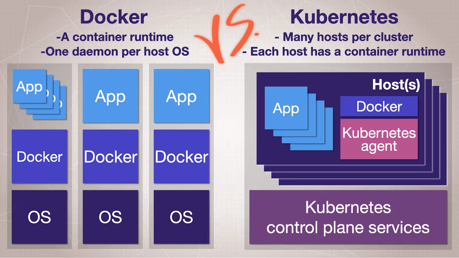 Docker vs Kubrnetes Architecture. Source: https://www.bretfisher.com/kubernetes-vs-docker/