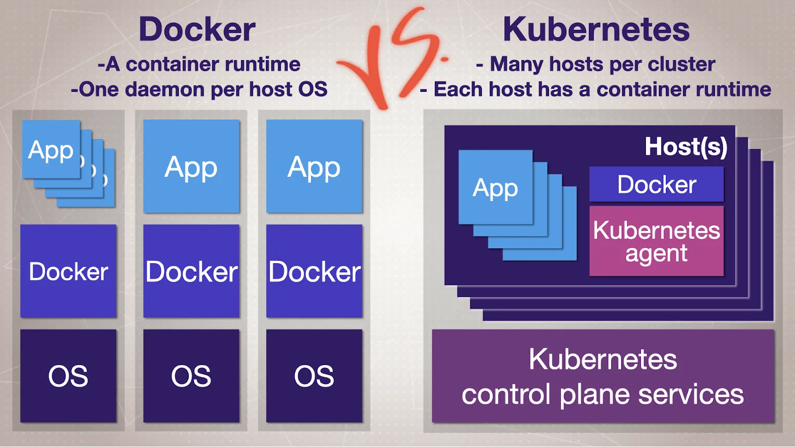 Docker vs Kubrnetes Architecture. Source: https://www.bretfisher.com/kubernetes-vs-docker/
