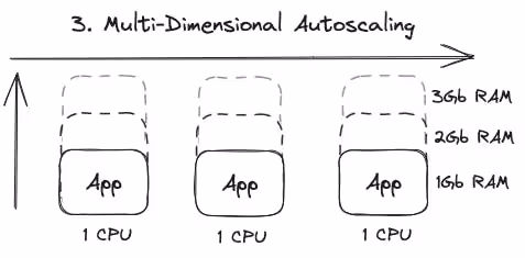 Multi-dimensional Autoscaling