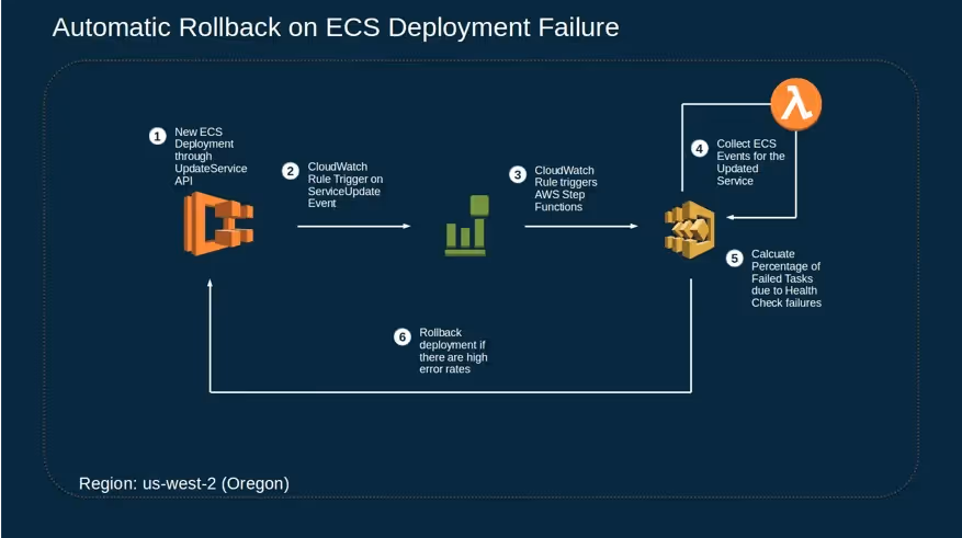 Automatic Rollback on ECS Deployment Failure