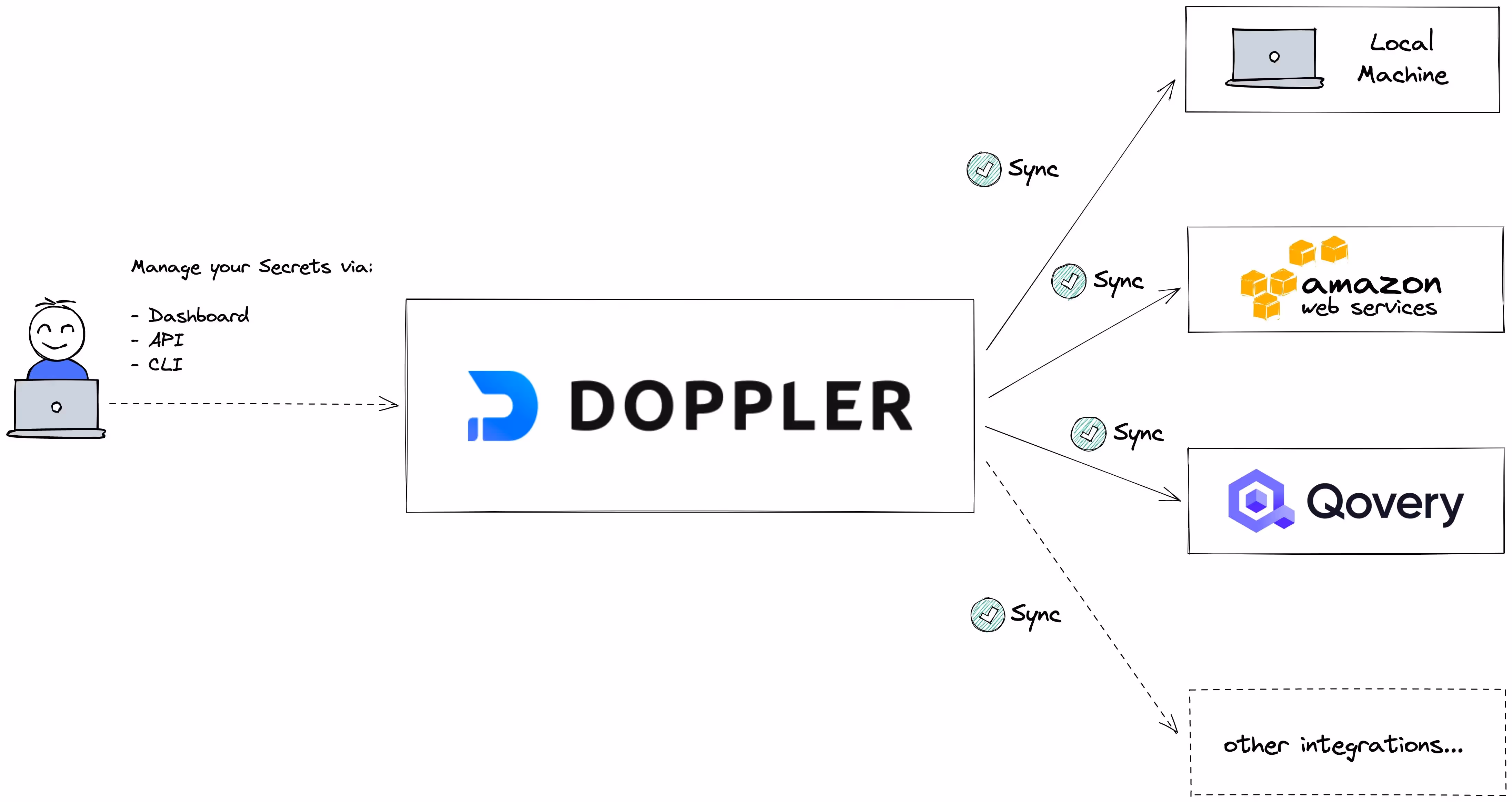 Doppler integrates with a set of different tools, Qovery included
