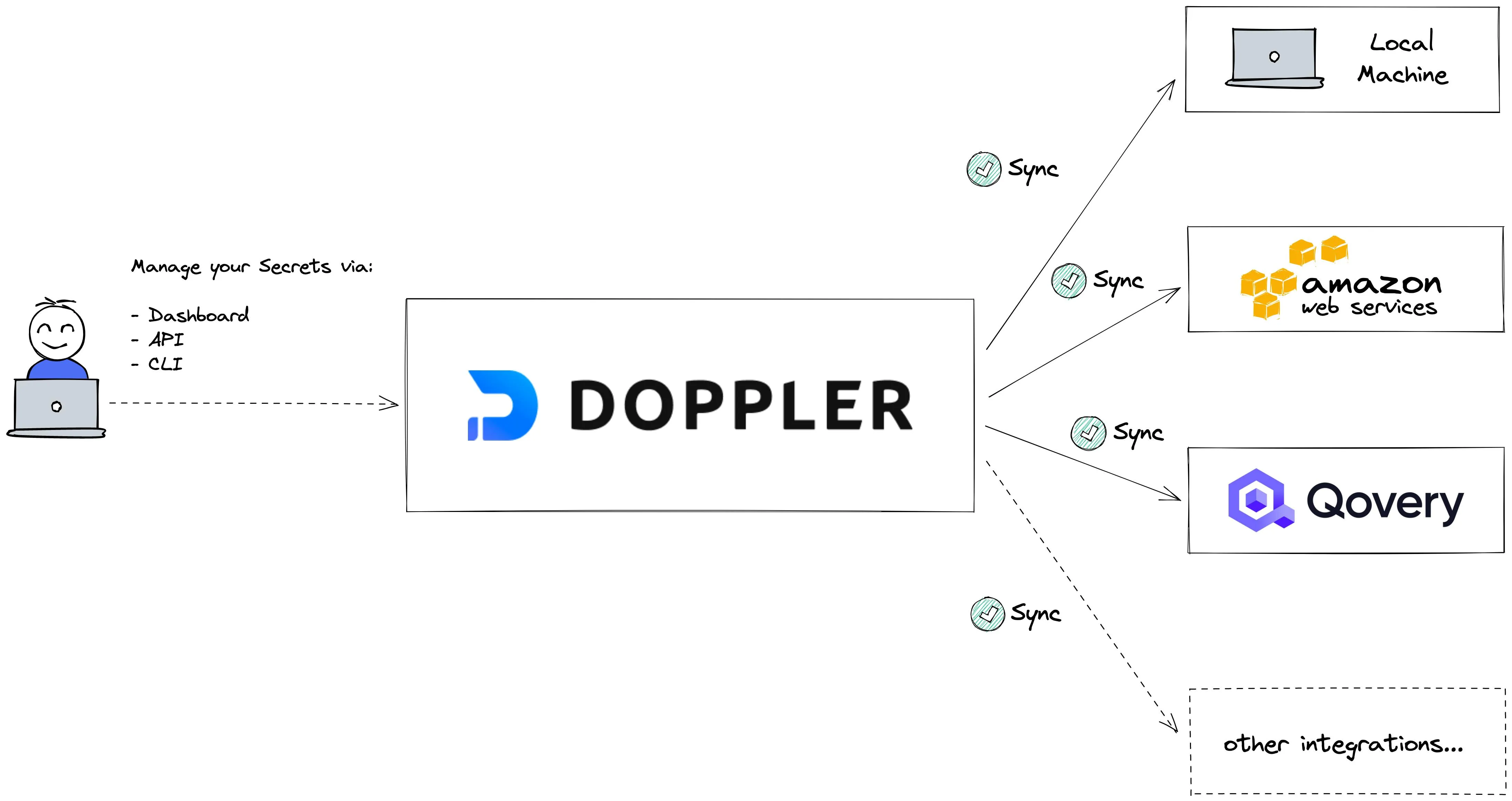 Doppler integrates with a set of different tools, Qovery included