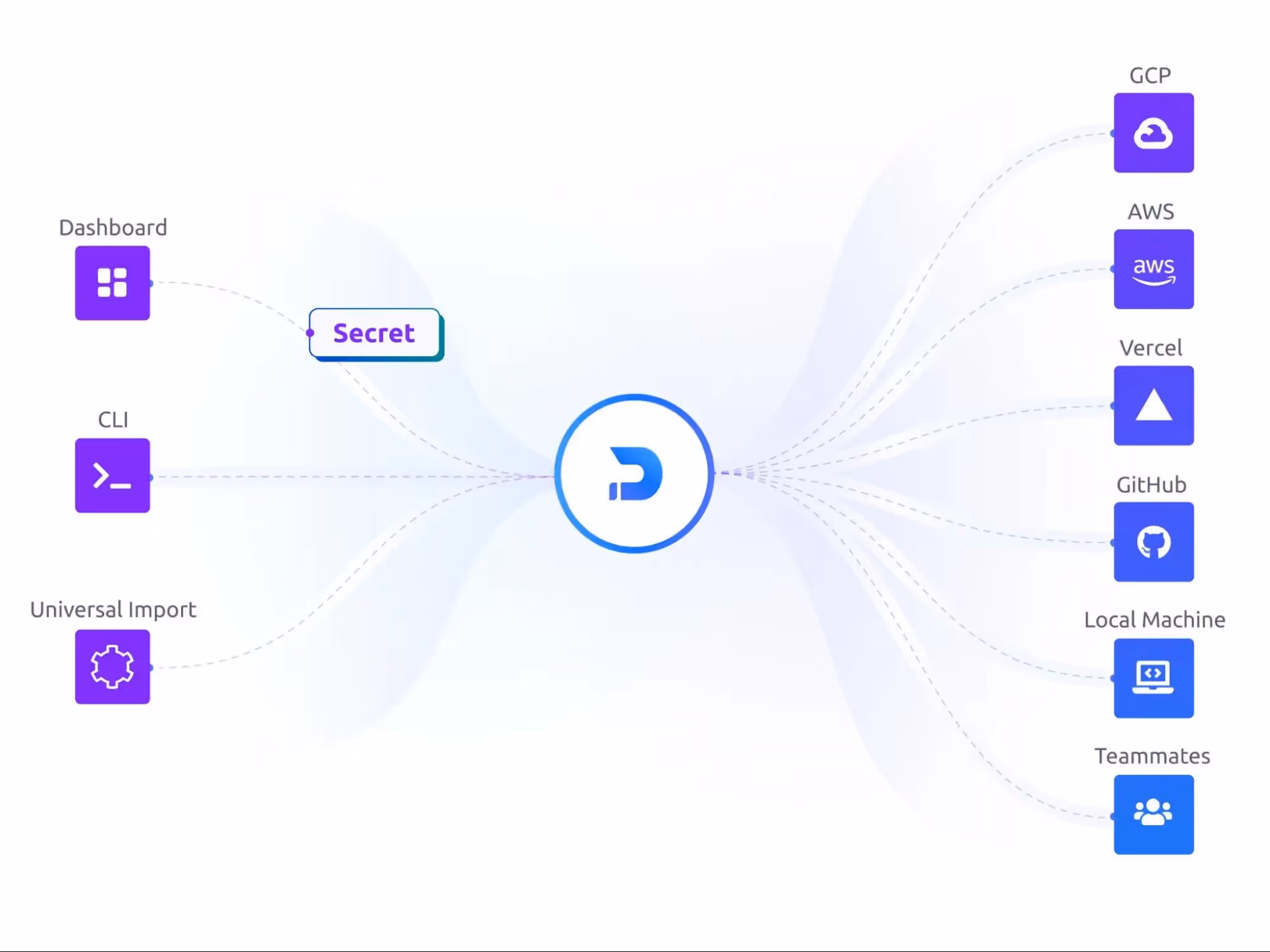 Doppler integrates with a bunch of products - included Qovery