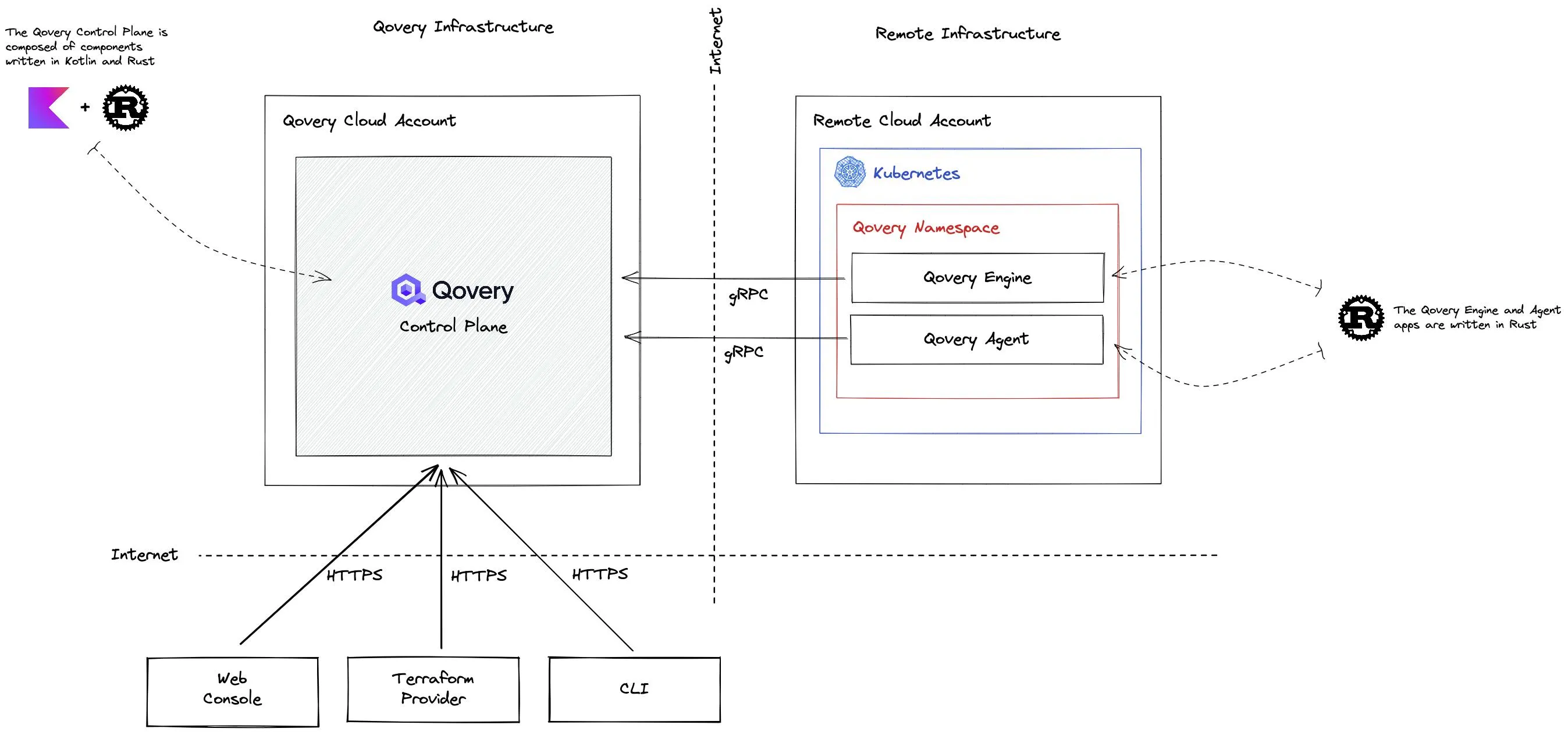 The most significant part of the Qovery Control Plane is written in Kotlin, but we have satellite services (not represented here) written in Rust