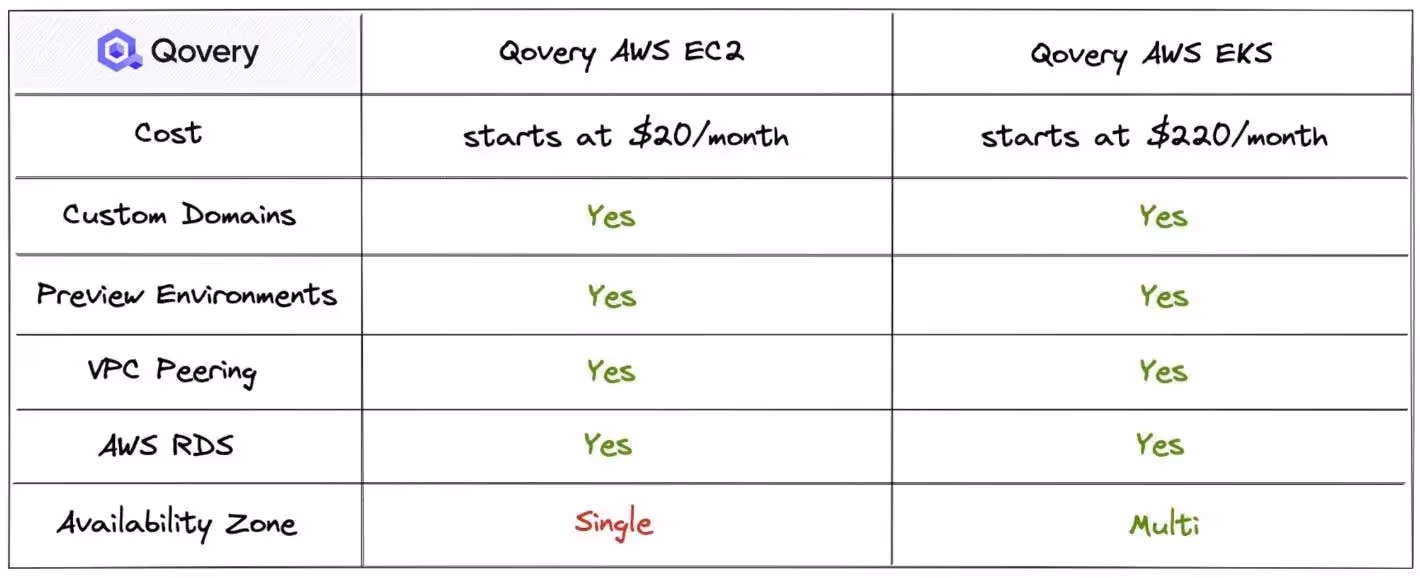 Qovery EC2 vs EKS