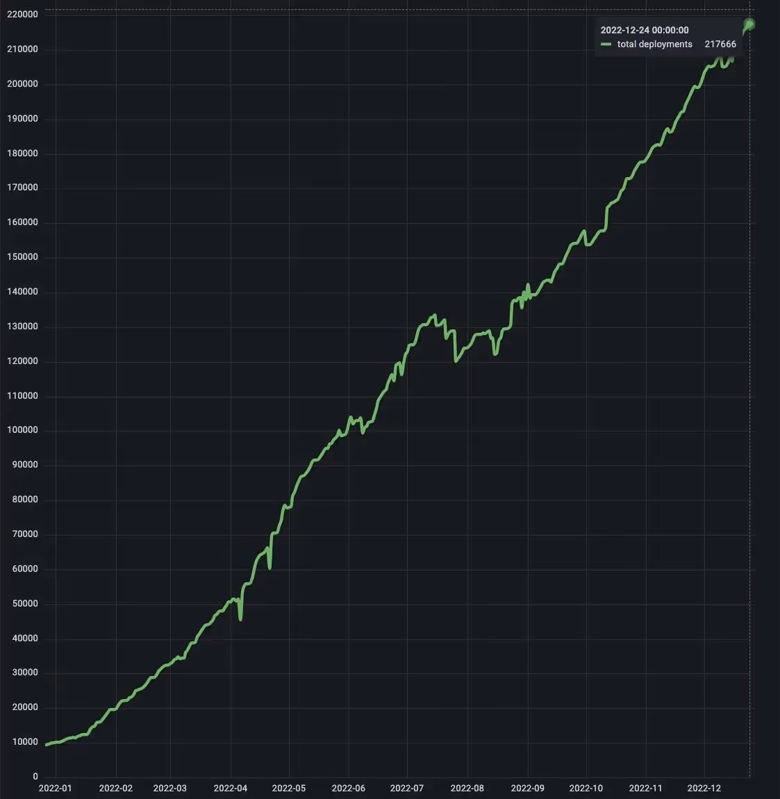 217k deployments for 2022 - Yes cumulative deployments can drop since we are GDPR compliant and we don't keep track of data that our users want us to drop