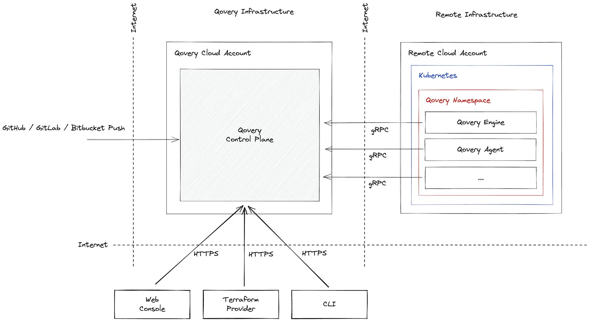 Overview of Qovery Architecture (simplistic view)