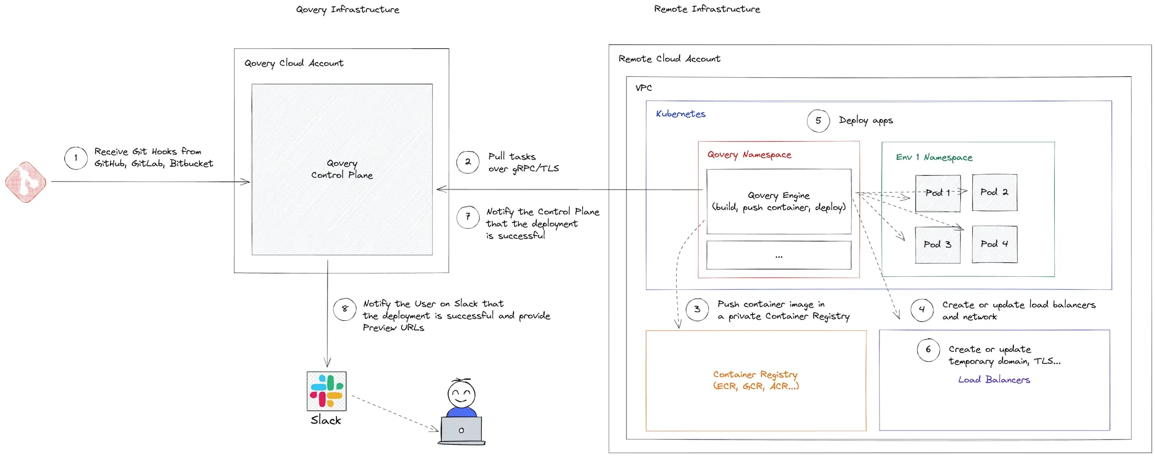 Deployment via Git (simplistic view)