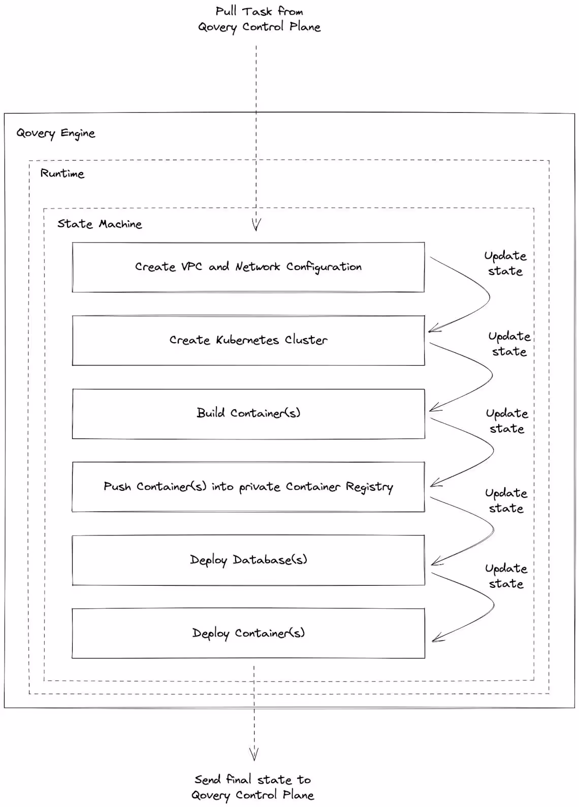 Qovery Engine workflow (simplistic view)