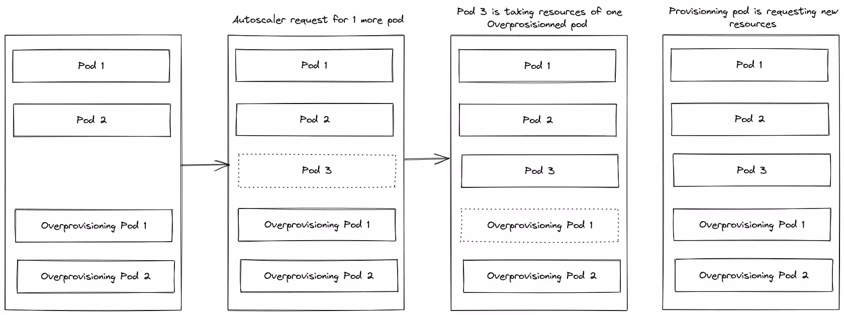 Kubernetes auto provisionning