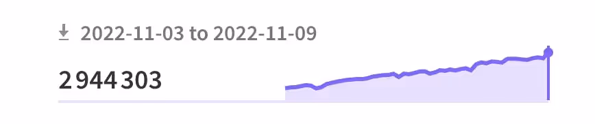 NPM Downloads per Week (November 2022)