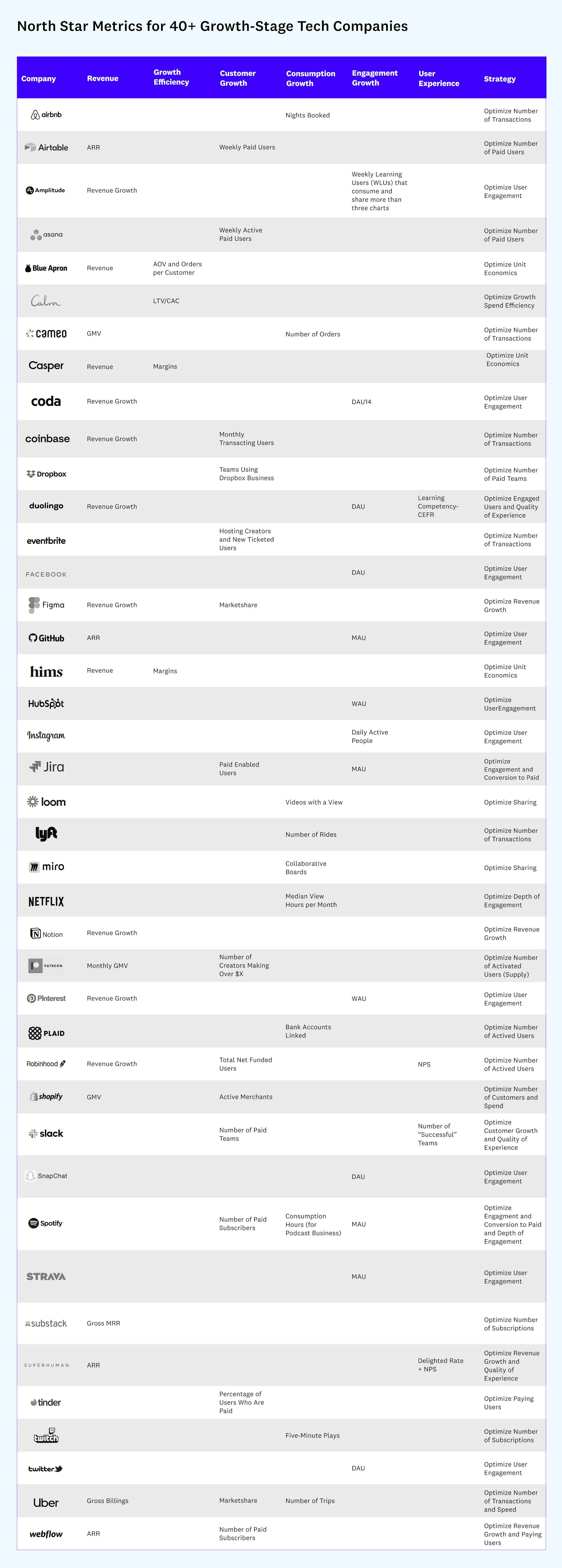 North Star Metrics for 40+ Growth-Stage Tech Companies - https://future.a16z/com/nort-star-metrics
