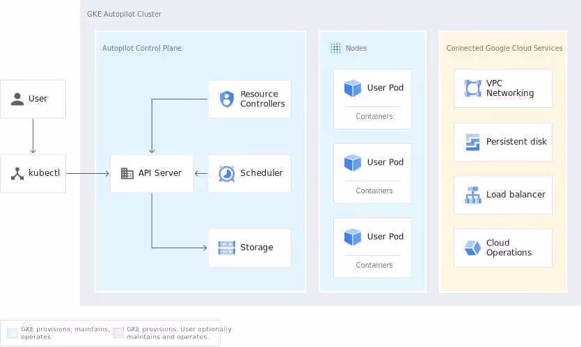 GKE in autopilot mode