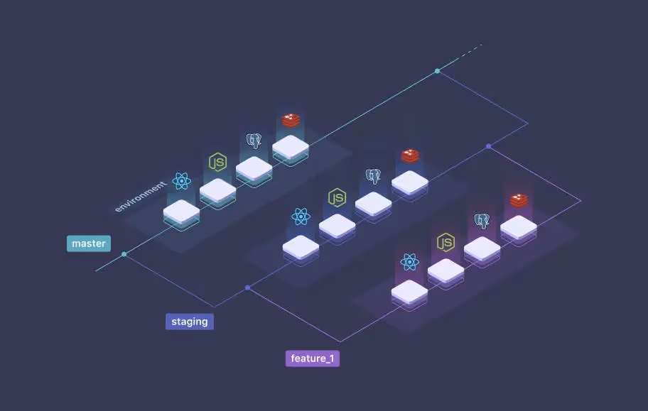 complete environments
