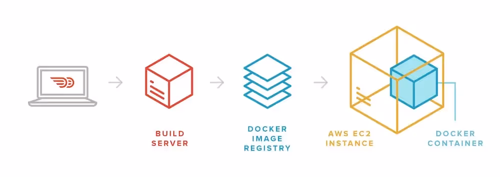 Build and deploy flow at Doordash
