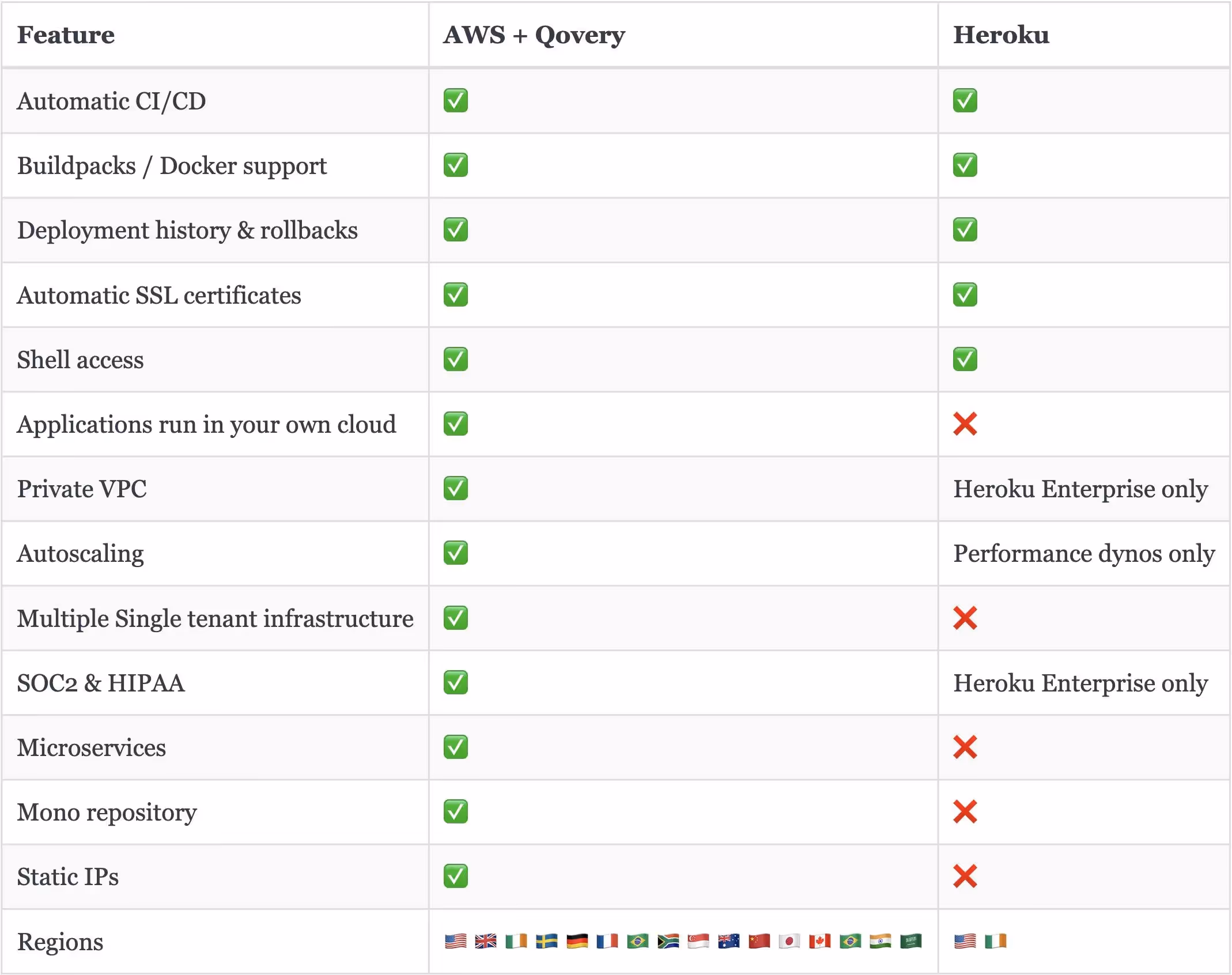 AWS + Qovery vs. Heroku