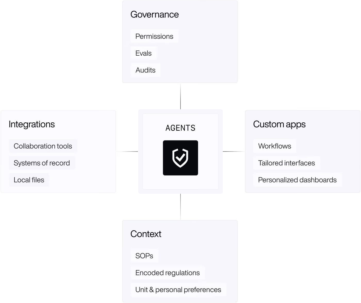 Diagram showing AGENTS at center linking Governance, Interfaces, Integrations, and Context with related subcategories.