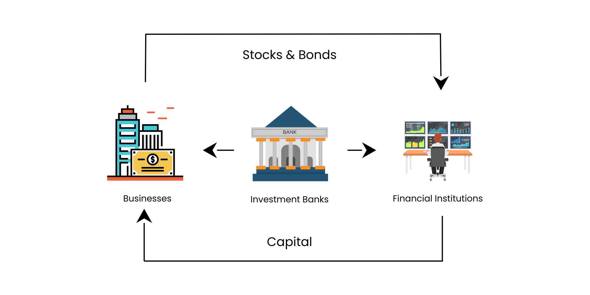An infographic illustrating the role that investment banks play in the underwriting process.