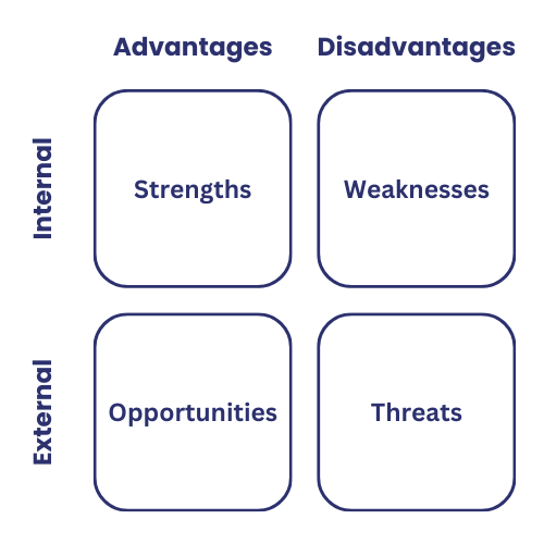 An infographic showing how SWOT Analysis works.