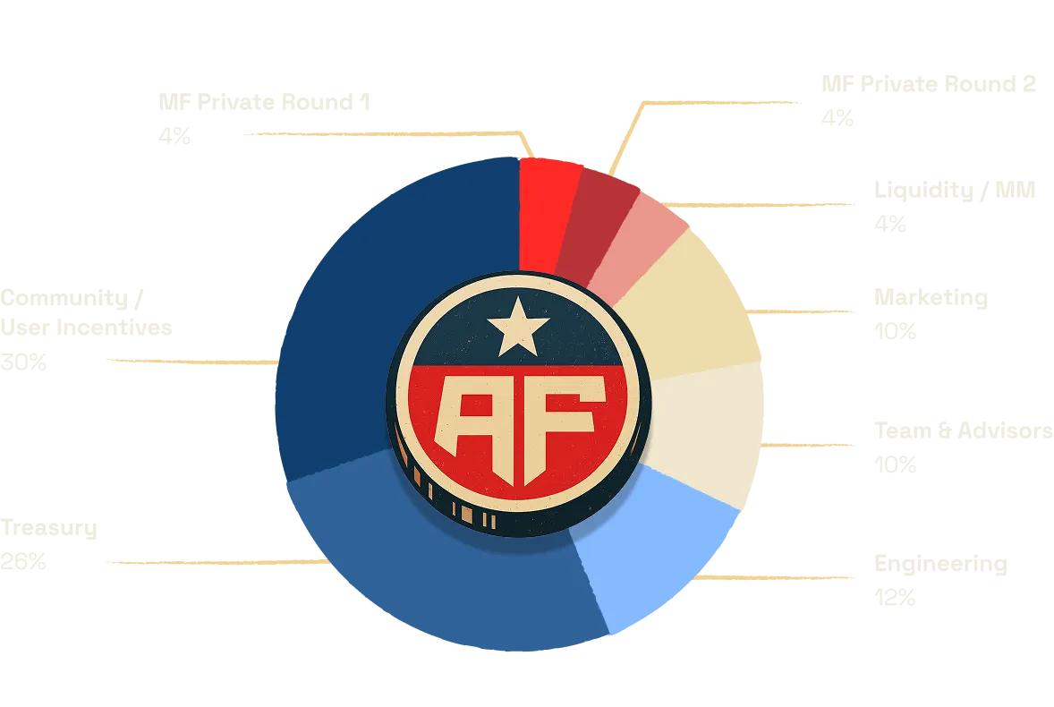 Pie chart showing AF Token distribution
