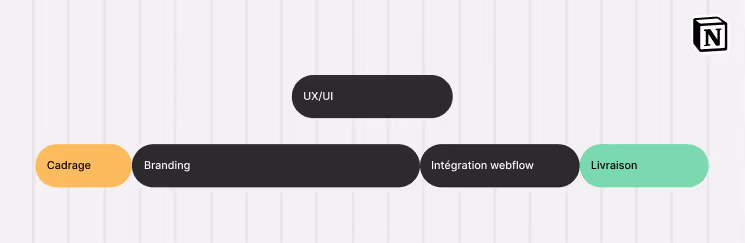 Timeline with colored rounded bars labeled Cadrage, Branding, UX/UI, Intégration webflow, and Livraison on a light background with vertical grid lines.