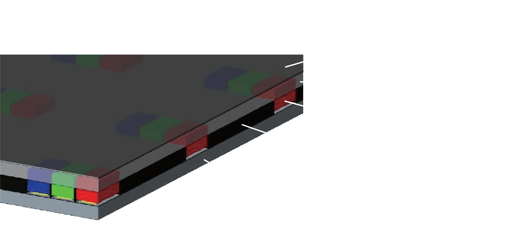 Cutaway diagram of a COB LED module showing surface film, protective coating, LED chip, base film and PCB board