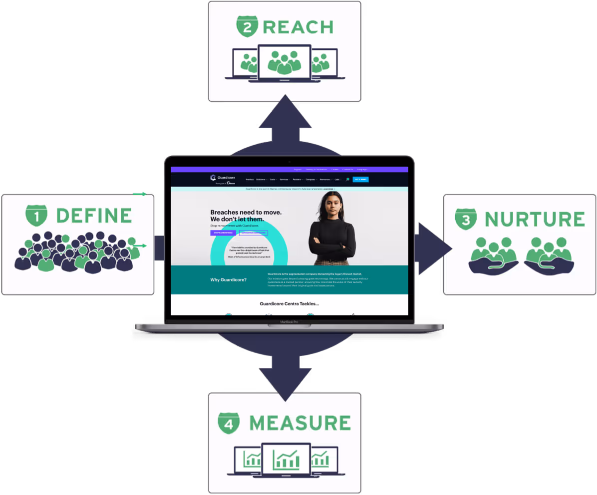 Guardicore - 4 - Account Based Marketing: Four
Steps to Success