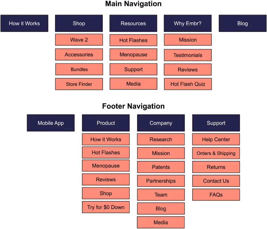 Embr -3-Information Architecture/Site Map/Navigation