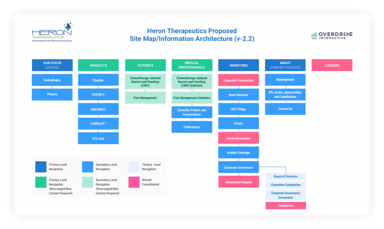 Heron - 2 - Information Architecture