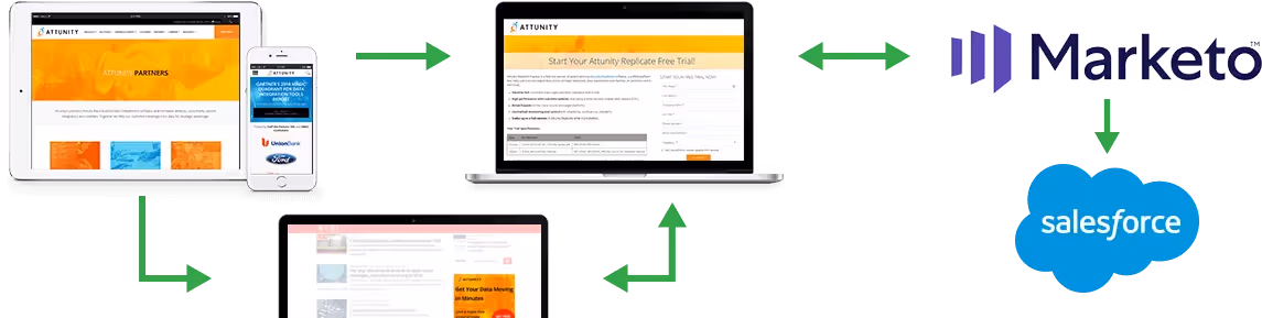 Attunity-IDM-6 Marketing Stack Integration