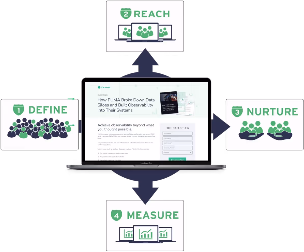 Coralogix - 03 - Account Based Marketing: Four Steps to Success