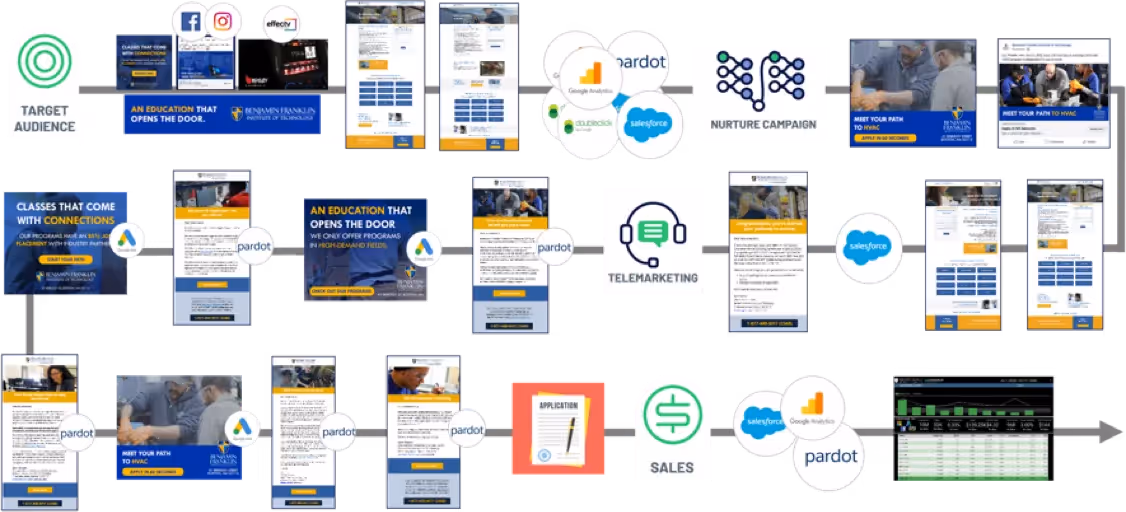 Benjamin -01 - Customer Journey