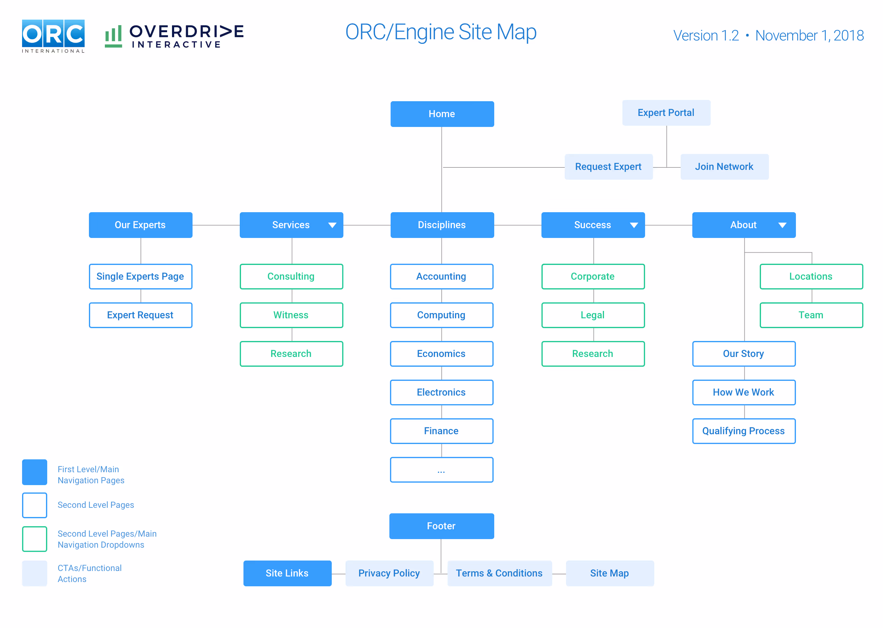 Expert - 1 Information Architecture
