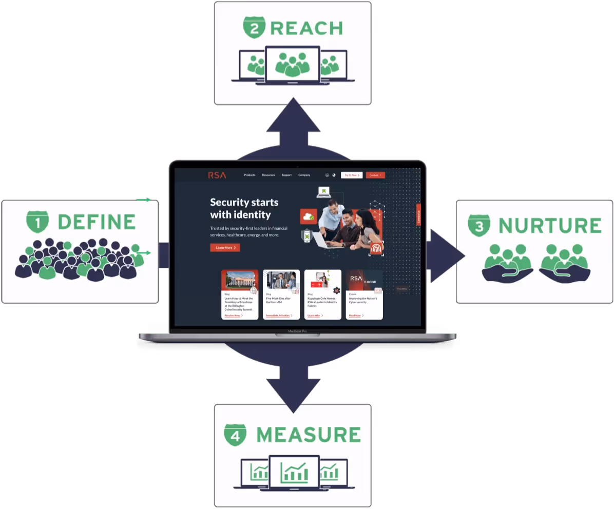 Rsa-2 - ABM: Demand Gen Media Management