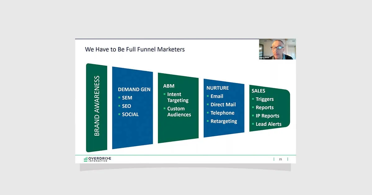What is Full-Funnel Marketing?