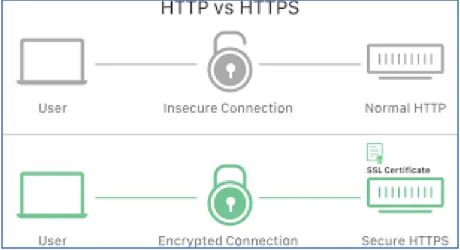 HTTP vs HTTPS connection difference illustration.