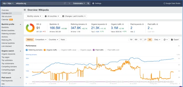 Screenshot of Ahrefs overview interface.
