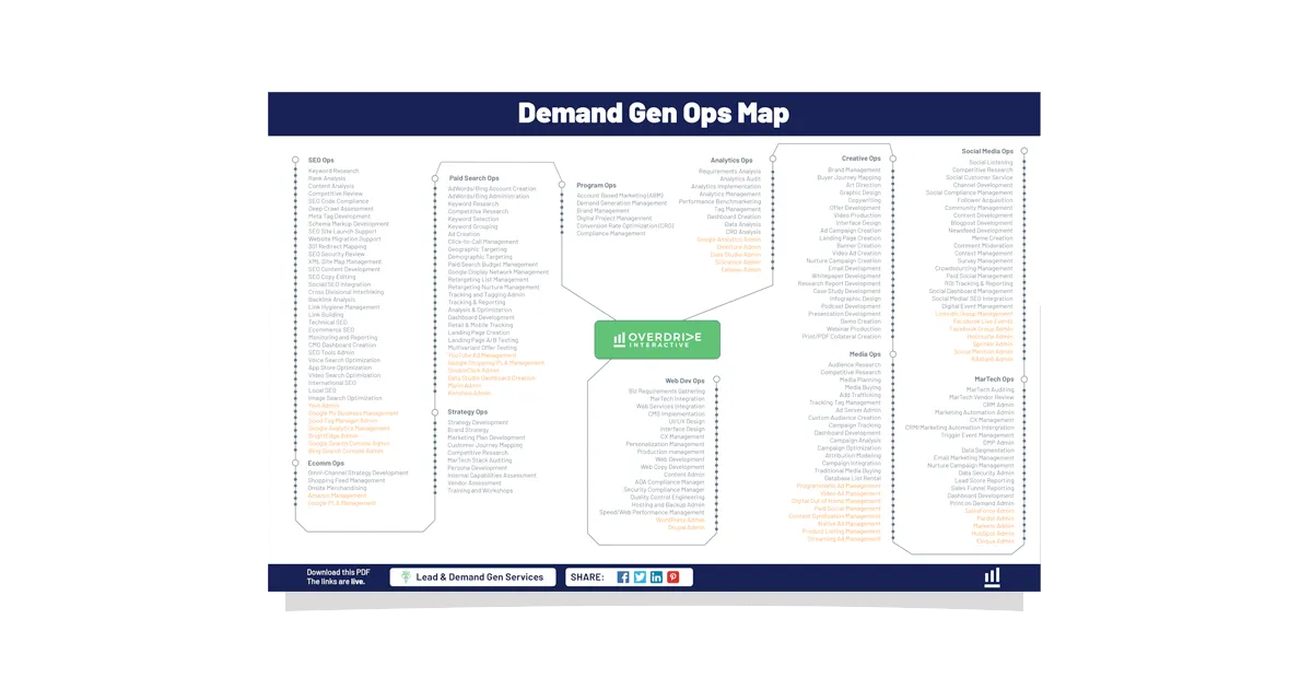 Demand Gen Ops. Map