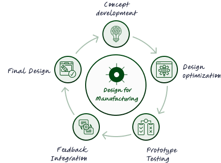 Manufacturability  Design 