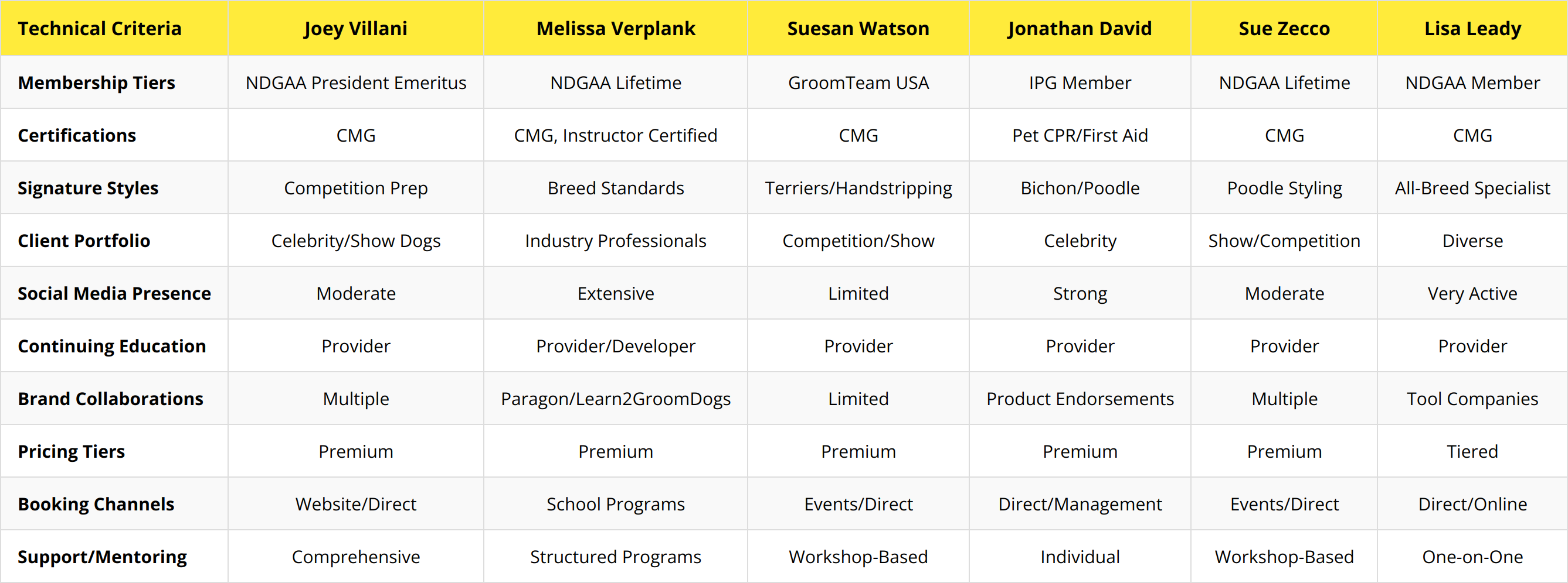 Grooming Tools Comparison Chart