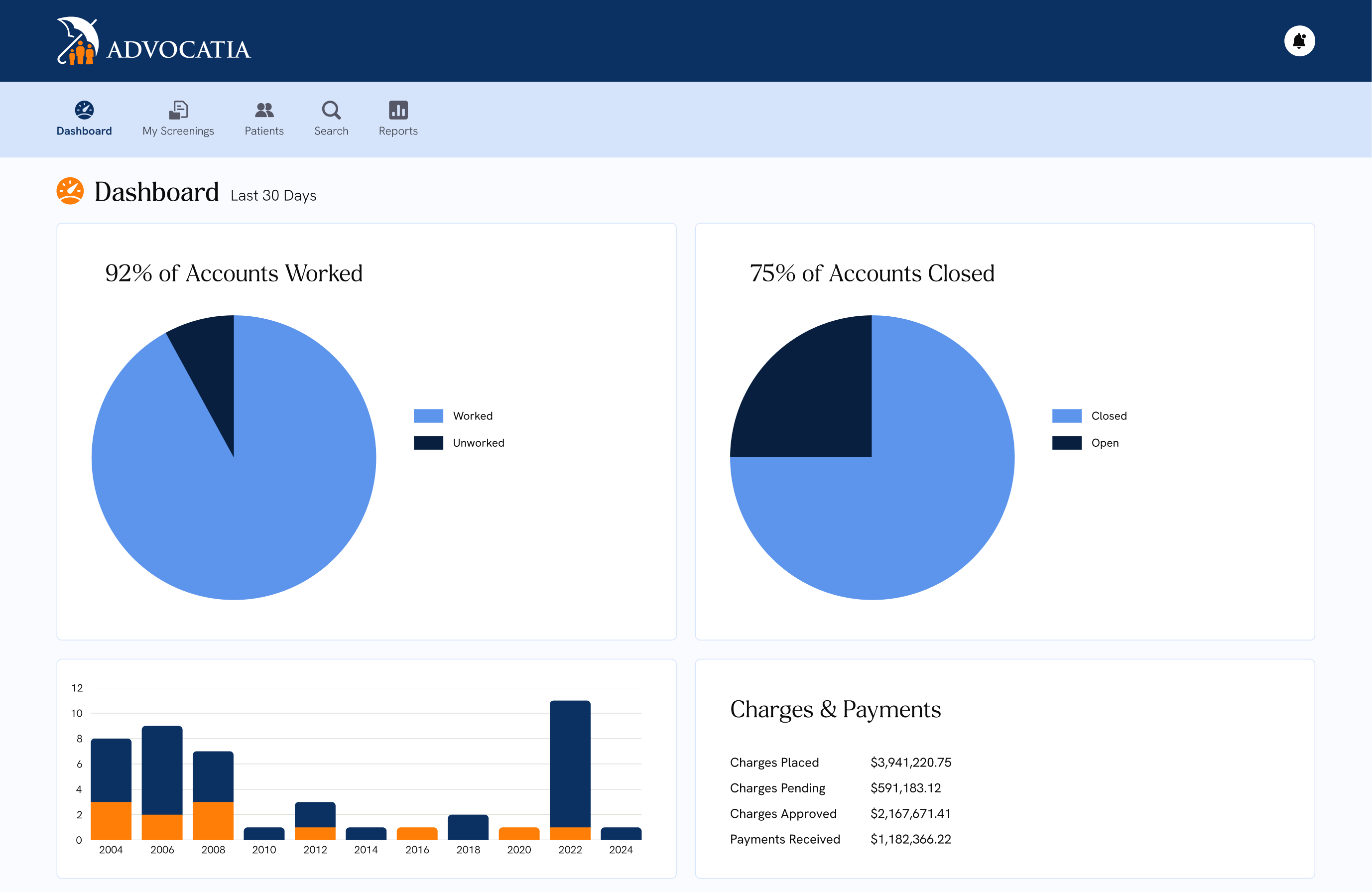 iPad screen displaying Advocatia's Dashboard; highlighting 92% of Accounts Worked, 75% of Accounts Closed, along with other impressive data