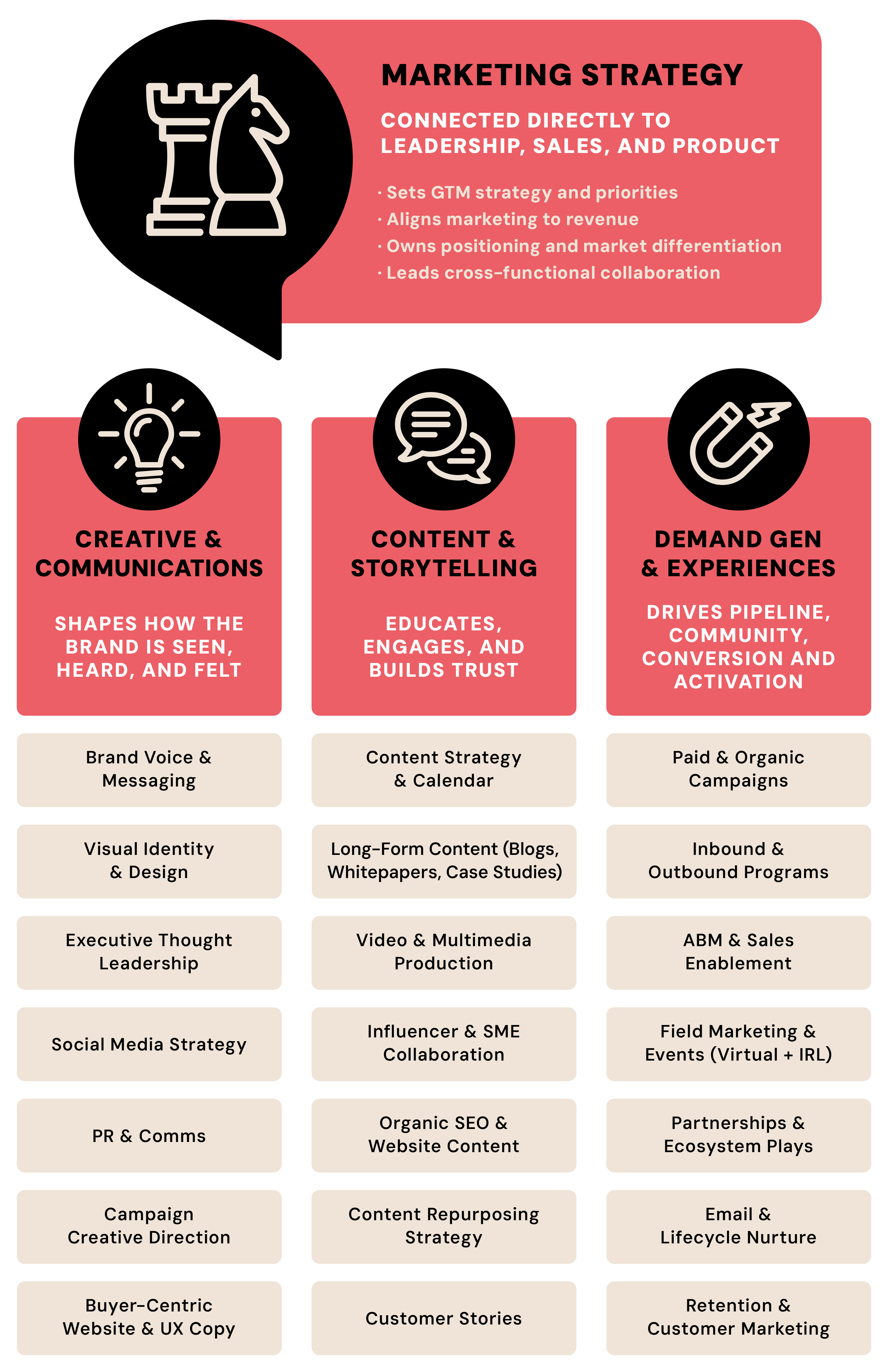 This flexible model scales with your goals. Connected Directly to leadership, sales, and product teams. 